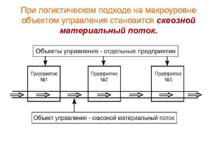 Материальный поток картинка