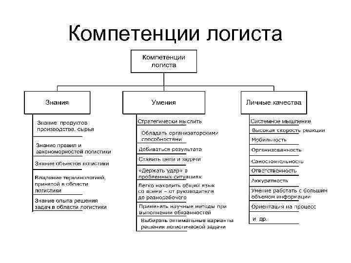 Какую пользу приносит служба логистики в плане легко выполняемого бизнеса