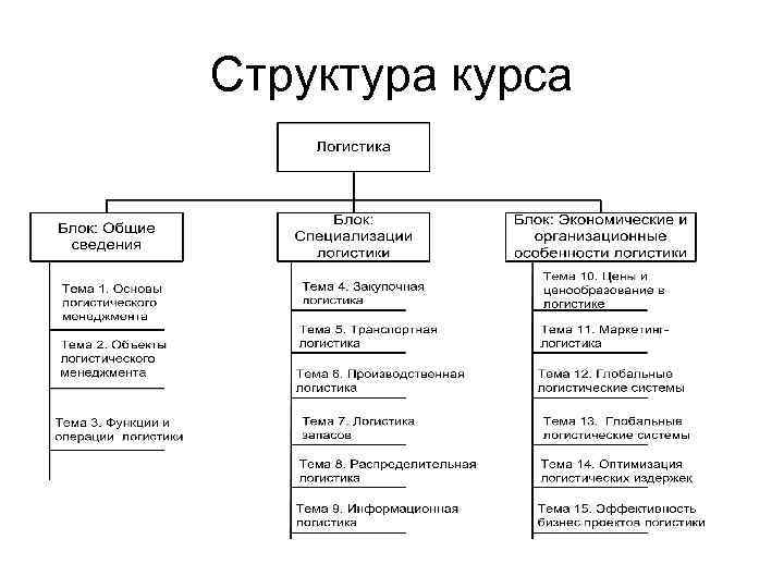 Структура курса. Структура курсов. Структура курса пример. Схема структуры курса 7 класса.