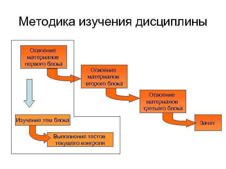 Методика изучения дисциплины Освоение материалов первого блока Освоение материалов второго блока Освоение материалов третьего