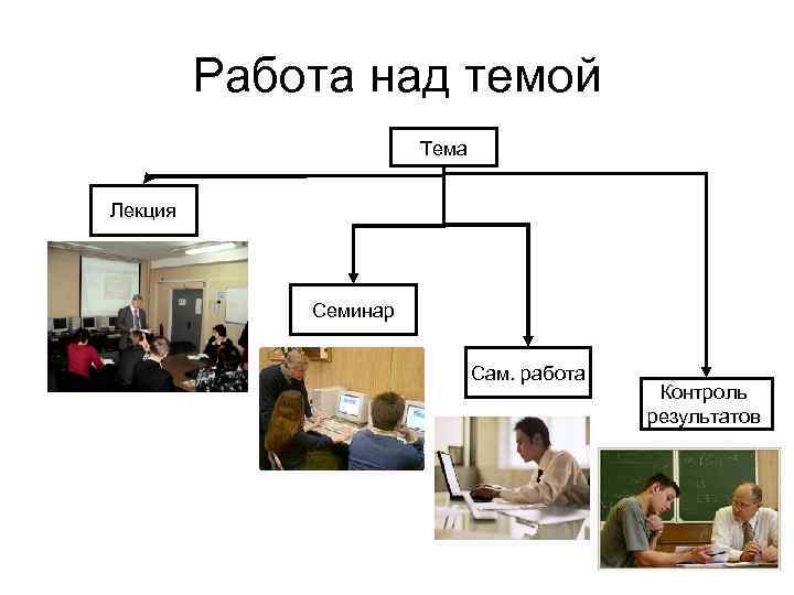 Работа над темой Тема Лекция Семинар Сам. работа Контроль результатов 