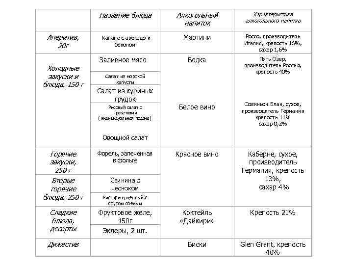  Название блюда Алкогольный напиток Характеристика алкогольного напитка Аперитив, 20 г Канапе с авокадо