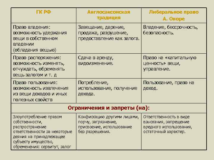 ГК РФ Англосаксонская традиция Либеральное право А. Оноре Право владения: возможность удержания вещи в