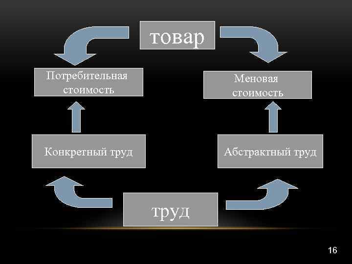 Конкретный труд это