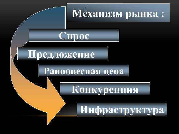 Механизм рынка : Спрос Предложение Равновесная цена Конкуренция Инфраструктура 