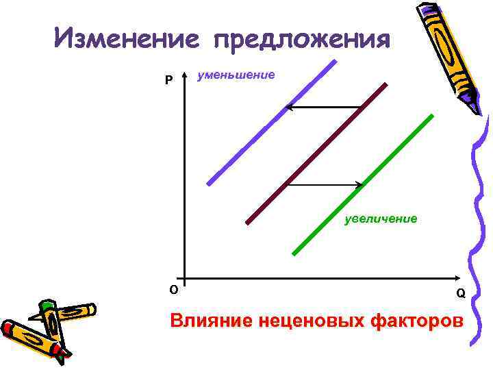 Изменение предложения P уменьшение увеличение О Q Влияние неценовых факторов 