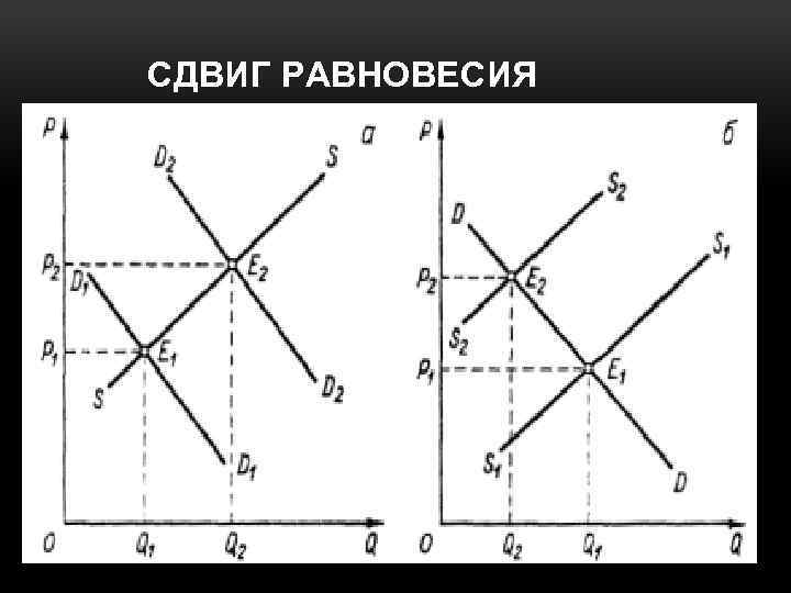 Образ сдвигов. Сдвиг равновесия. Сдвиги рыночного равновесия. Сдвиг равновесия. Сдвиг равновесия в периодах. Сдвиг Кривой спроса и равновесие.