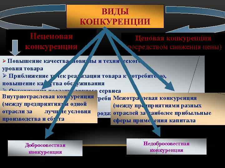 ВИДЫ КОНКУРЕНЦИИ - Неценовая конкуренция Ø Повышение Ценовая конкуренция (посредством снижения цены) качества, новизны
