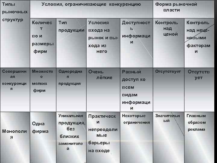 Типы Условия, ограничивающие конкуренцию рыночных структур Количес т во и размеры фирм Тип Контроль