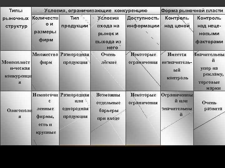 Типы Условия, ограничивающие конкуренцию Тип рыночных Количеств ои продукции структур размеры фирм Множество Разнородная