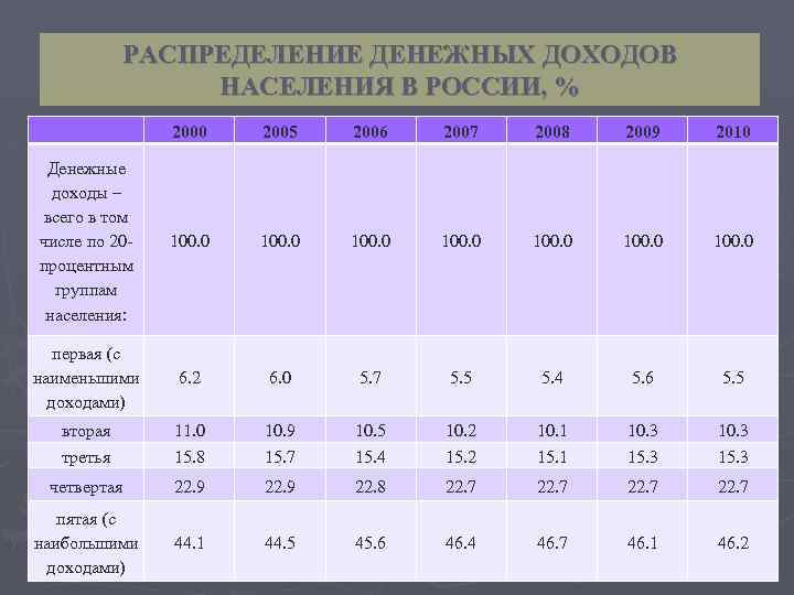 РАСПРЕДЕЛЕНИЕ ДЕНЕЖНЫХ ДОХОДОВ НАСЕЛЕНИЯ В РОССИИ, % 2000 2005 2006 2007 2008 2009 2010