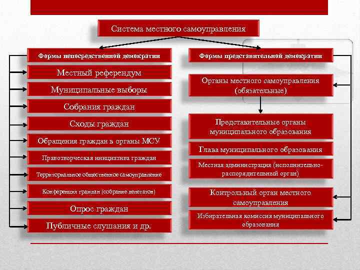 План местное самоуправление как важнейший элемент демократического государства