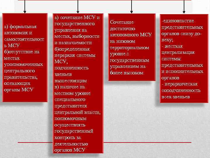 а) формальная автономия и самостоятельност ь МСУ б)отсутствие на местах уполномоченных центрального правительства, опекающих