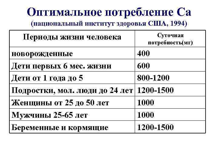 Оптимальное потребление Са (национальный институт здоровья США, 1994) Периоды жизни человека новорожденные Дети первых