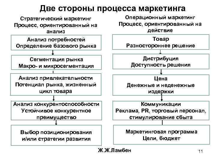Две стороны процесса маркетинга Стратегический маркетинг Процесс, ориентированный на анализ Анализ потребностей Определение базового