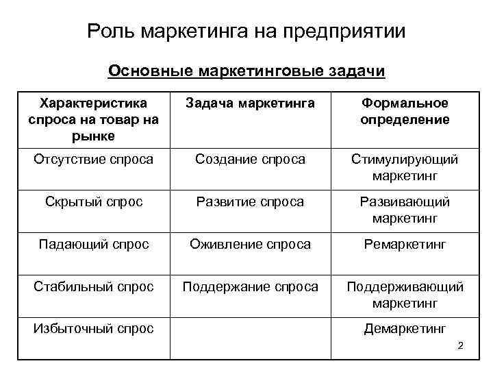 Основа маркетинга основное. Характеристика спроса. Характеристика спроса и предложения. Характеристика спроса на товар. Характеристика спроса в экономике.