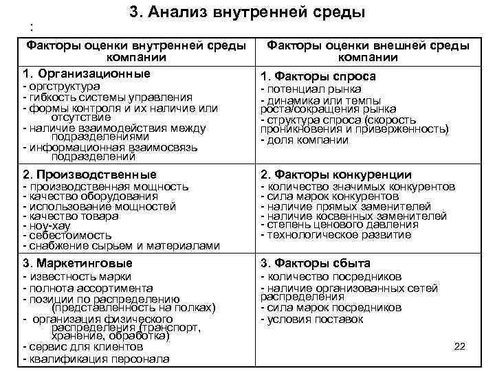 : 3. Анализ внутренней среды Факторы оценки внутренней среды компании 1. Организационные - оргструктура