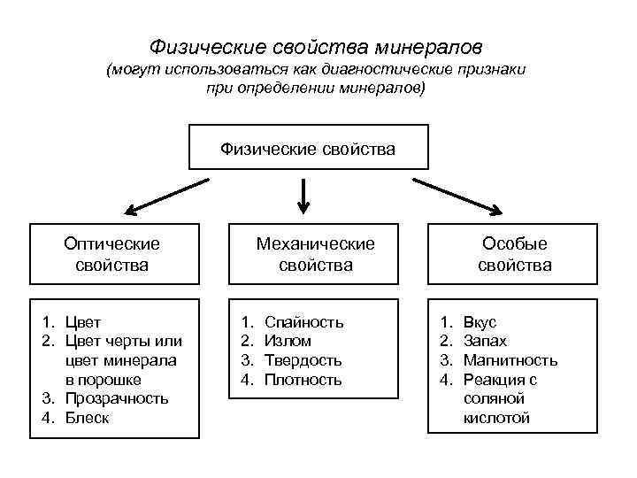 Физические свойства минералов (могут использоваться как диагностические признаки при определении минералов) Физические свойства Оптические