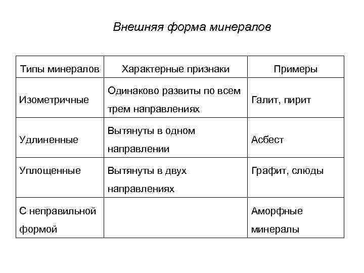 Внешняя форма минералов Типы минералов Изометричные Удлиненные Уплощенные Характерные признаки Одинаково развиты по всем