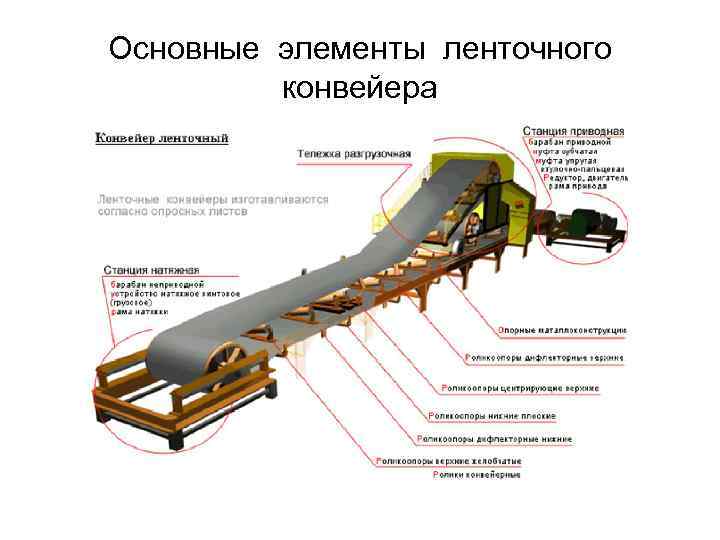 Основные элементы ленточного конвейера 