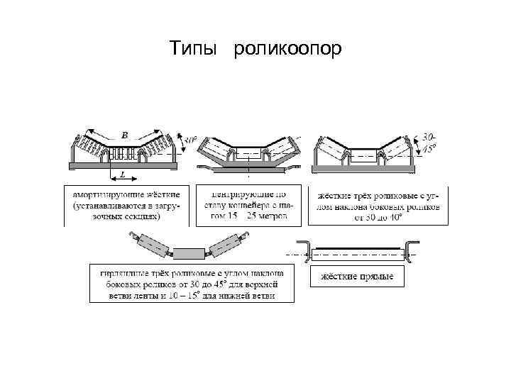 Типы роликоопор 