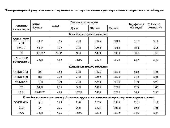 Типоразмерный ряд основных современных и перспективных универсальных закрытых контейнеров Основные типоразмеры Масса брутто, т