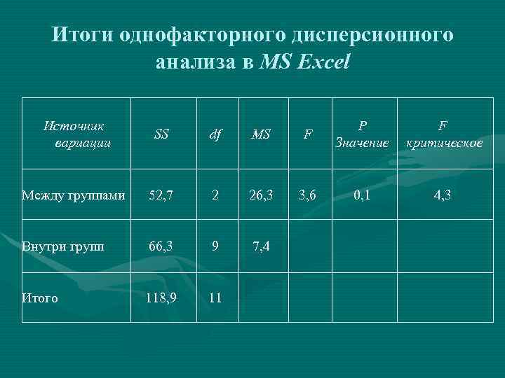 Итоги однофакторного дисперсионного анализа в MS Excel Источник вариации SS df MS F P