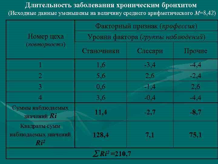 Длительность заболевания хроническим бронхитом (Исходные данные уменьшены на величину среднего арифметического М=8, 42) Номер