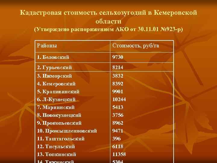 Кадастровая стоимость сельхозугодий в Кемеровской области (Утверждено распоряжением АКО от 30. 11. 01 №