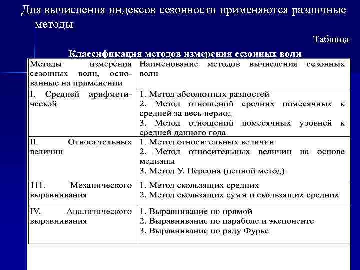 Для вычисления индексов сезонности применяются различные методы Таблица Классификация методов измерения сезонных волн 