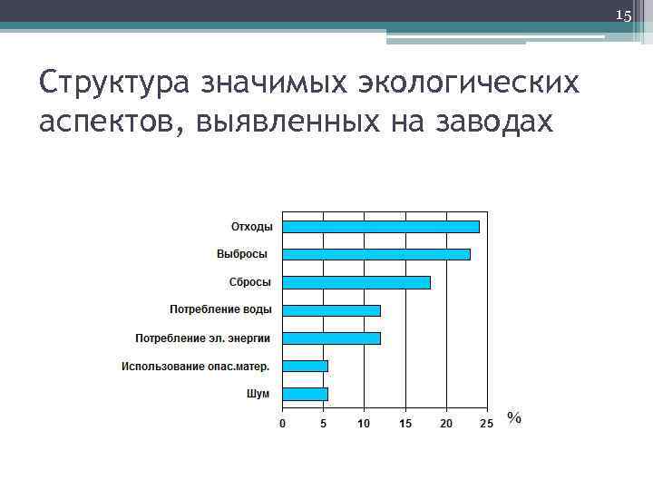 15 Структура значимых экологических аспектов, выявленных на заводах 