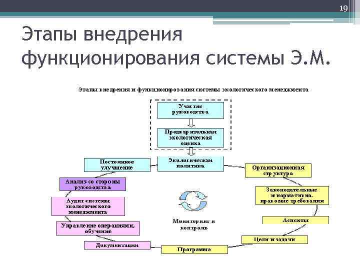 Схема экологического менеджмента и аудирования emas