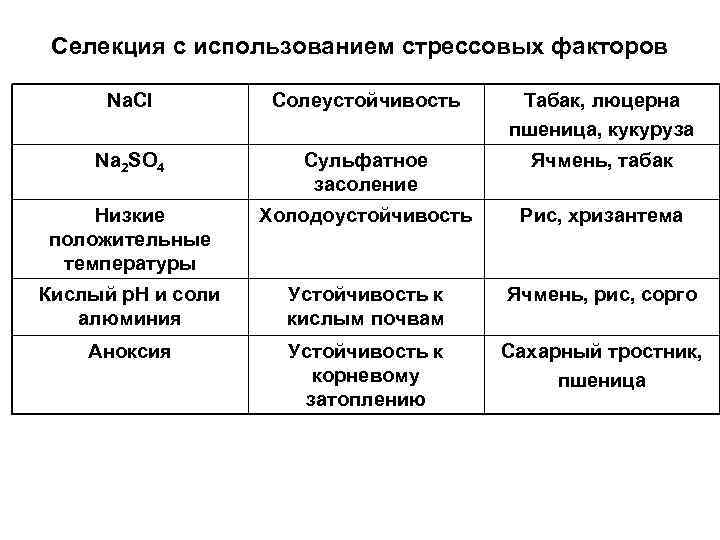 Селекция с использованием стрессовых факторов Na. Cl Солеустойчивость Табак, люцерна пшеница, кукуруза Na 2