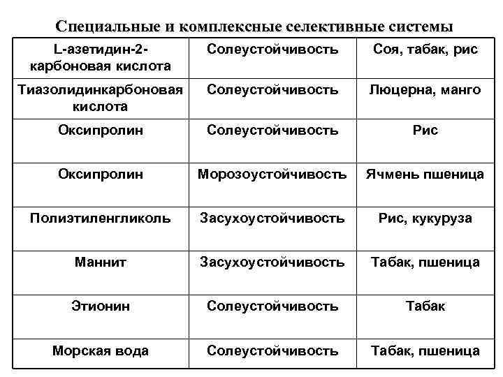 Специальные и комплексные селективные системы L-азетидин-2 карбоновая кислота Солеустойчивость Соя, табак, рис Тиазолидинкарбоновая кислота