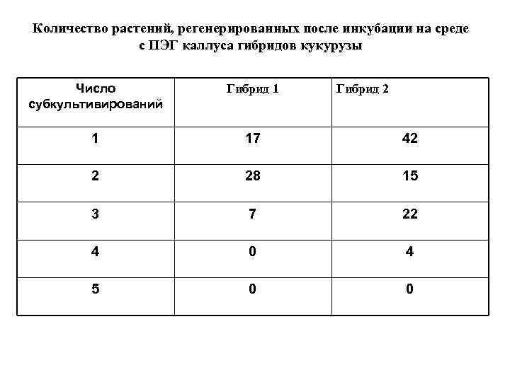 Количество растений, регенерированных после инкубации на среде с ПЭГ каллуса гибридов кукурузы Число субкультивирований