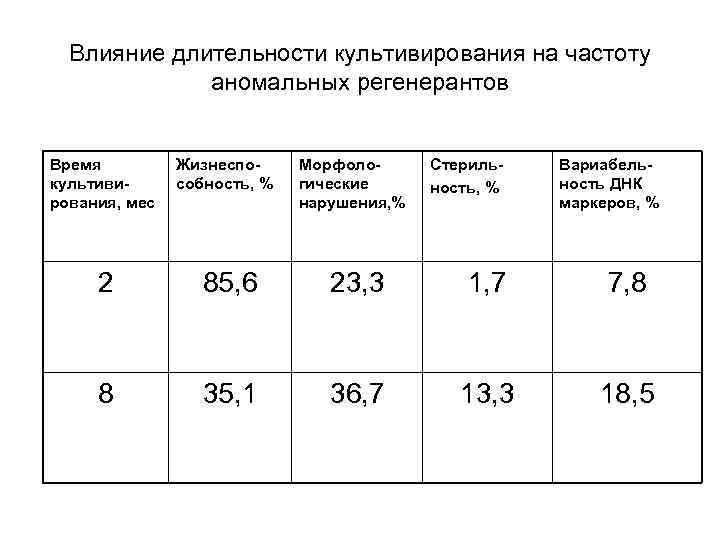 Влияние длительности культивирования на частоту аномальных регенерантов Время культивирования, мес Жизнеспособность, % Морфологические нарушения,
