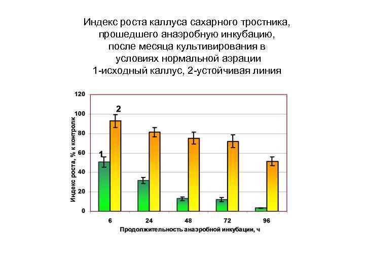 Индекс роста каллуса сахарного тростника, прошедшего анаэробную инкубацию, после месяца культивирования в условиях нормальной