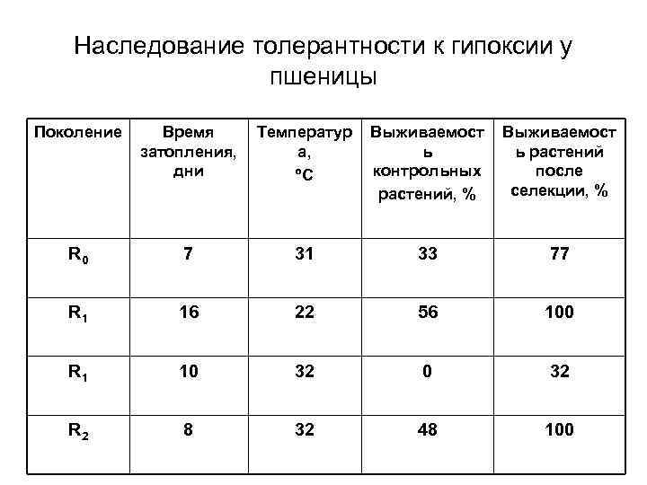 Наследование толерантности к гипоксии у пшеницы Поколение Время затопления, дни Температур а, ºС Выживаемост