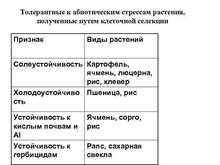Толерантные к абиотическим стрессам растения, полученные путем клеточной селекции Признак Виды растений Солеустойчивость Картофель,