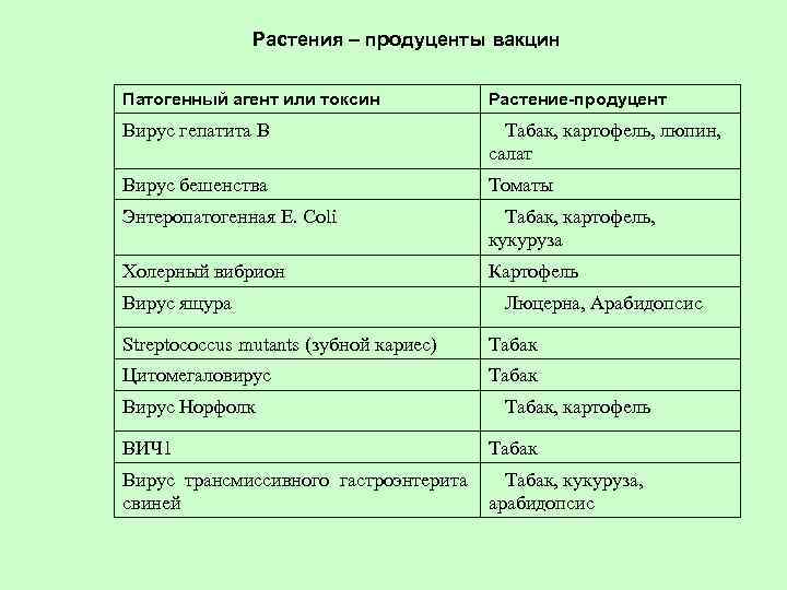 Растения – продуценты вакцин Патогенный агент или токсин Растение-продуцент Вирус гепатита В Табак, картофель,
