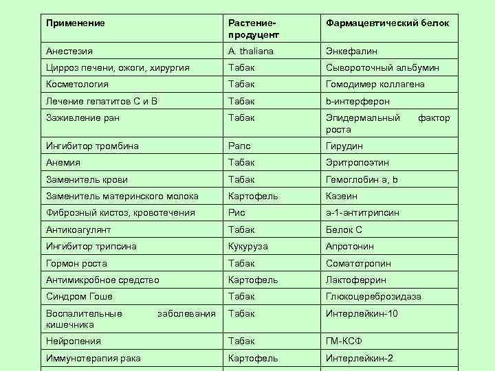 Применение Растениепродуцент Фармацевтический белок Анестезия A. thaliana Энкефалин Цирроз печени, ожоги, хирургия Табак Сывороточный