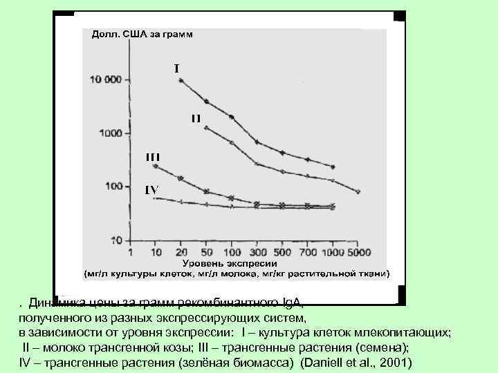 . Динамика цены за грамм рекомбинантного Ig. A, полученного из разных экспрессирующих систем, в