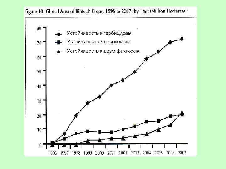 Устойчивость к гербицидам Устойчивость к насекомым Устойчивость к двум факторам 
