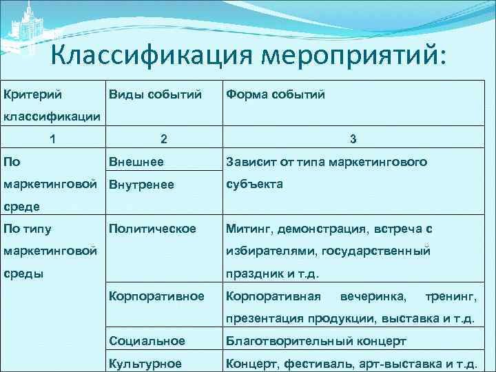 Классификация мероприятий: Критерий Виды событий Форма событий классификации 1 По 2 Внешнее маркетинговой Внутренее