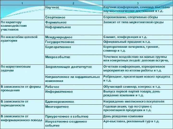 1 2 3 Научное Научная конференция, семинар, выставка научно-технических достижений и т. д. Спортивное