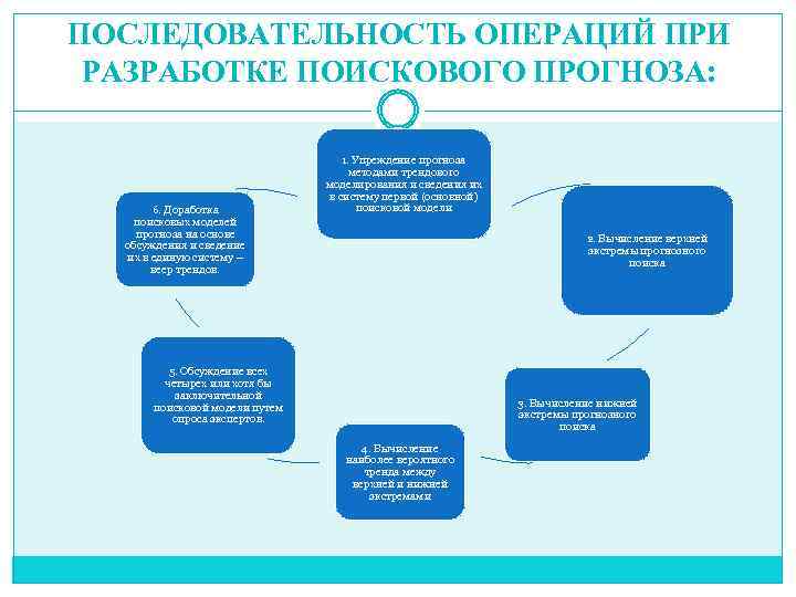 ПОСЛЕДОВАТЕЛЬНОСТЬ ОПЕРАЦИЙ ПРИ РАЗРАБОТКЕ ПОИСКОВОГО ПРОГНОЗА: 6. Доработка поисковых моделей прогноза на основе обсуждения