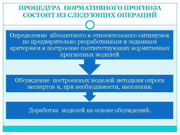 Прогноз операции. Принципы технологического прогнозирования. Этапы нормативного прогнозирования. Процедура это нормативно. Нормативный прогноз, его сущность и особенности разработки.