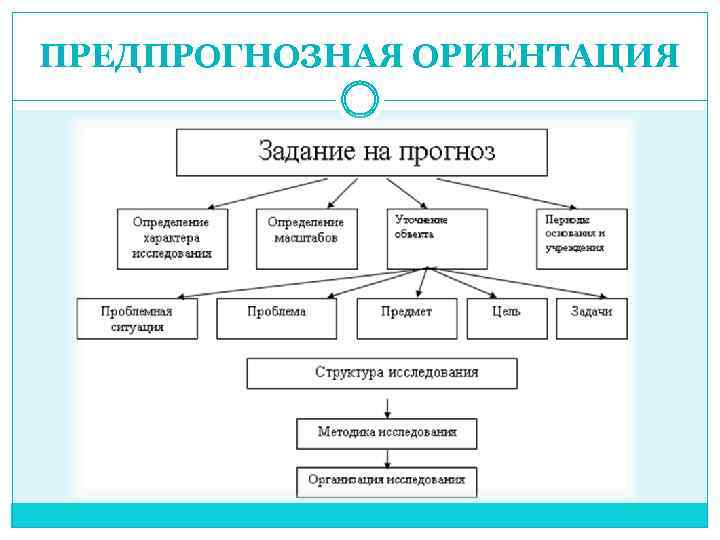 ПРЕДПРОГНОЗНАЯ ОРИЕНТАЦИЯ 