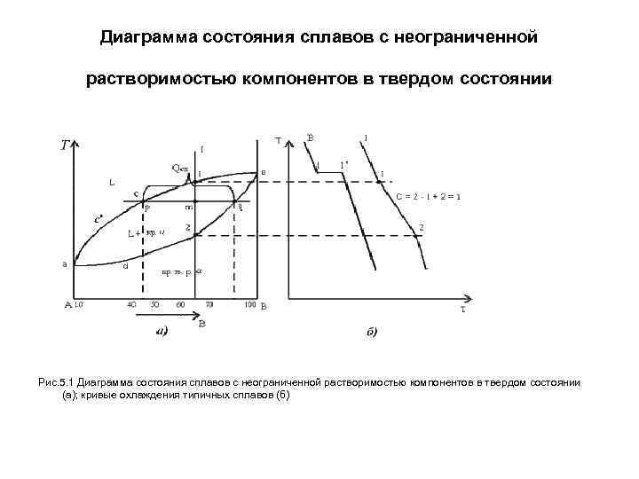 На рисунке представлена диаграмма состояния сплавов компоненты которых