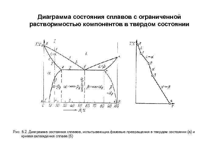 Диаграмма с неограниченной растворимостью